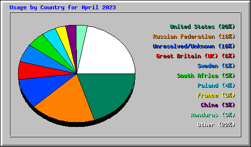 Usage by Country for April 2023