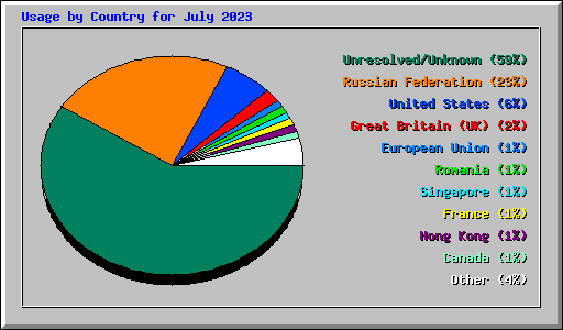 Usage by Country for July 2023