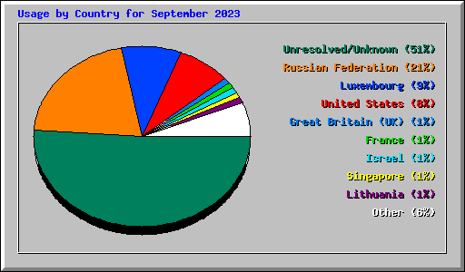 Usage by Country for September 2023