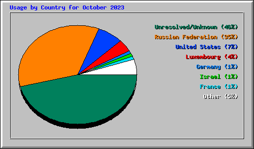 Usage by Country for October 2023