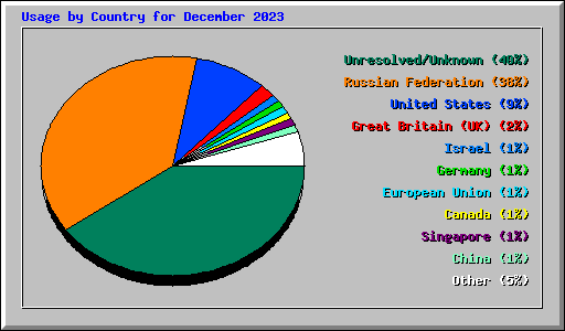 Usage by Country for December 2023
