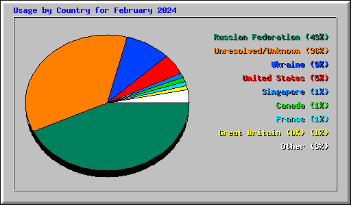 Usage by Country for February 2024
