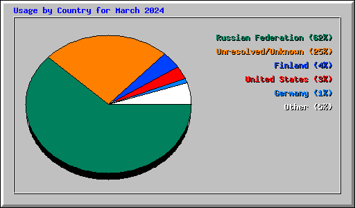 Usage by Country for March 2024