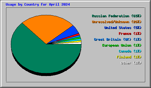 Usage by Country for April 2024