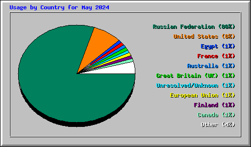 Usage by Country for May 2024