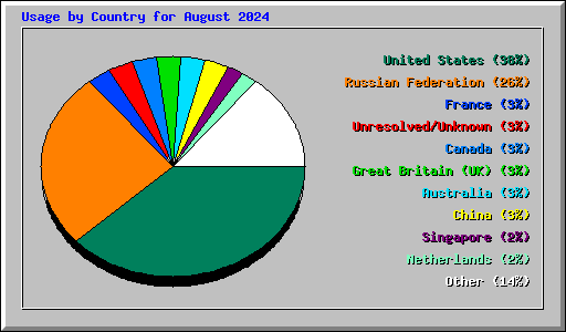 Usage by Country for August 2024