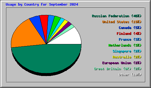 Usage by Country for September 2024