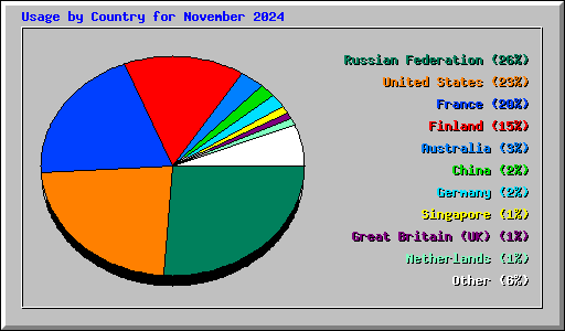 Usage by Country for November 2024