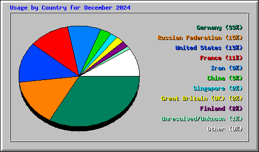 Usage by Country for December 2024