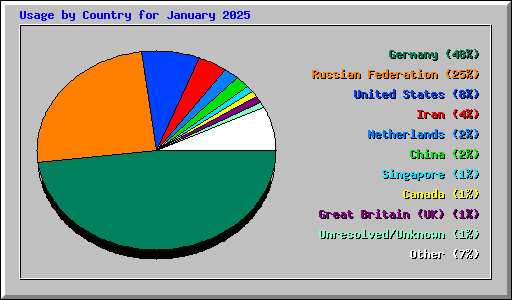 Usage by Country for January 2025