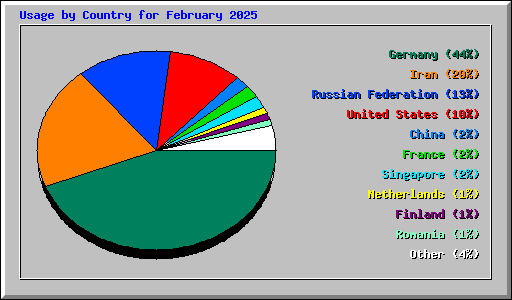 Usage by Country for February 2025