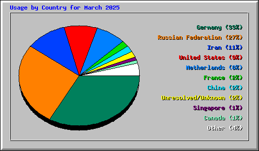 Usage by Country for March 2025
