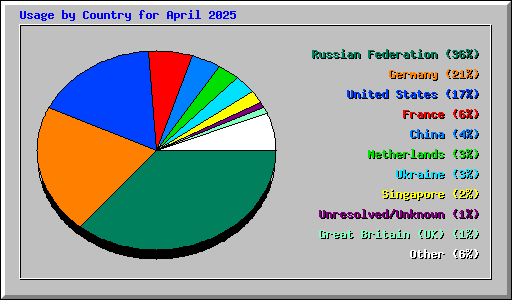 Usage by Country for April 2025