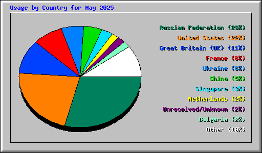 Usage by Country for May 2025