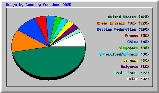 Usage by Country for June 2025