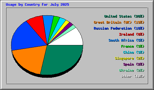 Usage by Country for July 2025