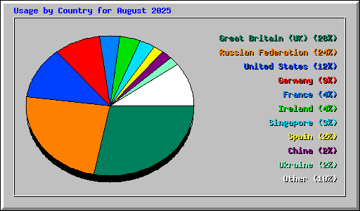 Usage by Country for August 2025