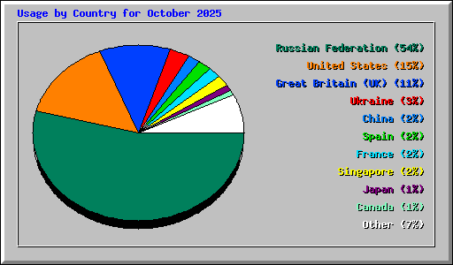 Usage by Country for October 2025