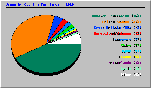 Usage by Country for January 2026