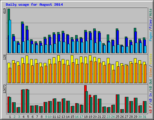 Daily usage for August 2014