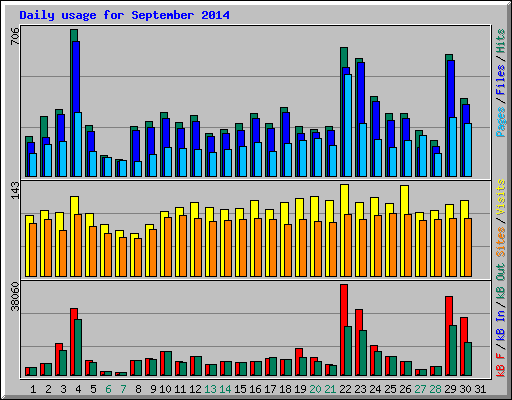 Daily usage for September 2014