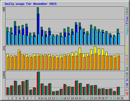 Daily usage for November 2015