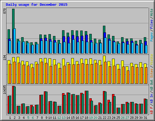 Daily usage for December 2015