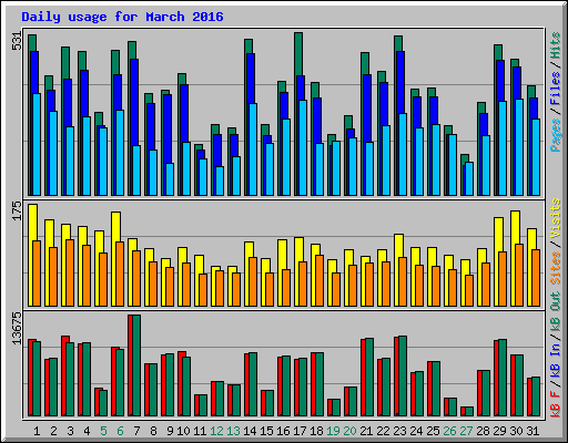 Daily usage for March 2016