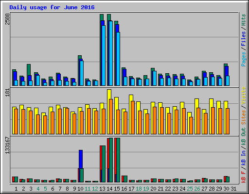 Daily usage for June 2016