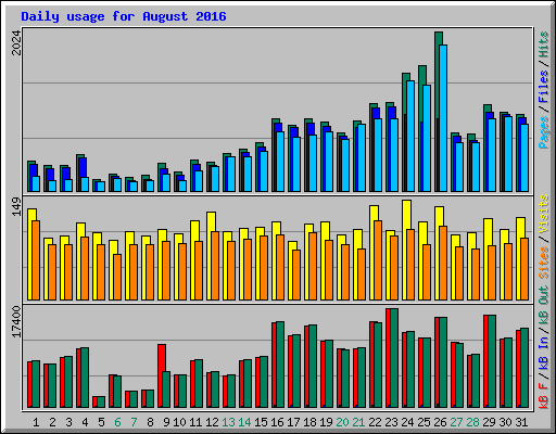 Daily usage for August 2016
