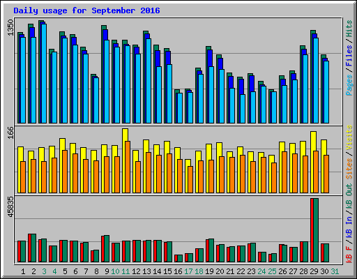 Daily usage for September 2016