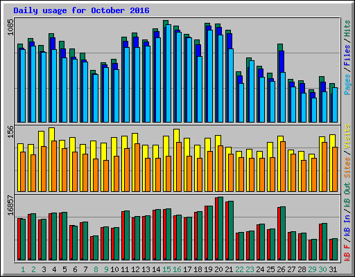 Daily usage for October 2016