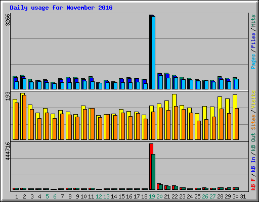 Daily usage for November 2016