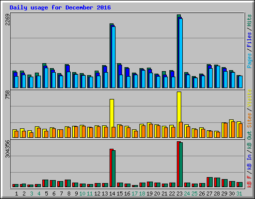 Daily usage for December 2016