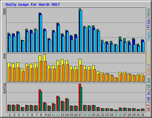 Daily usage for March 2017