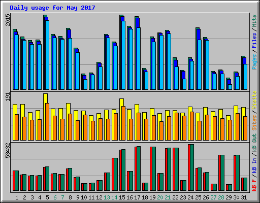 Daily usage for May 2017