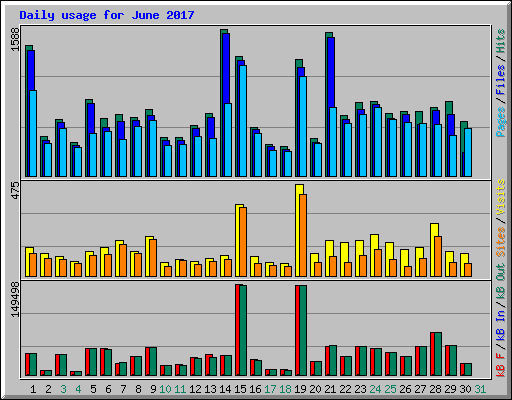 Daily usage for June 2017