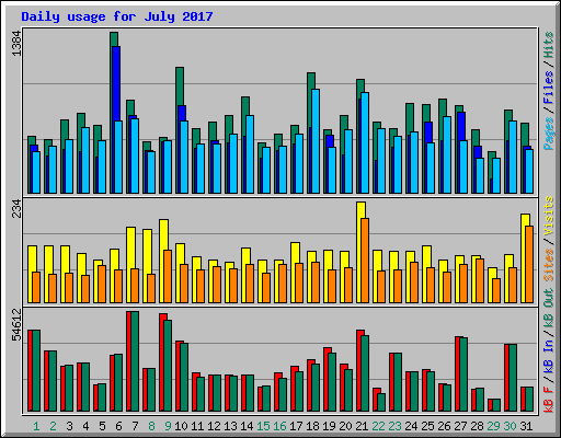 Daily usage for July 2017