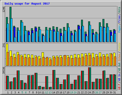 Daily usage for August 2017