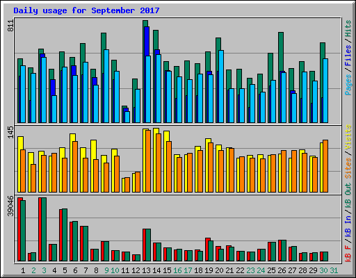 Daily usage for September 2017