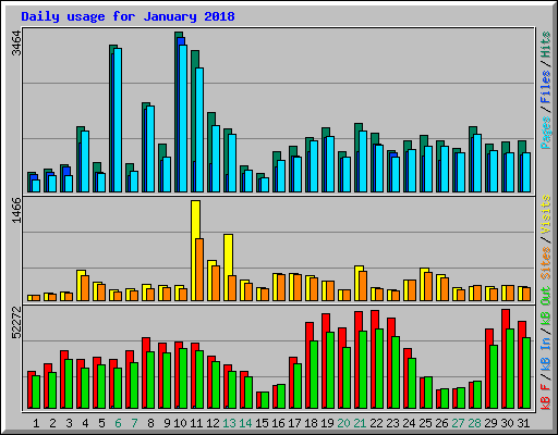 Daily usage for January 2018