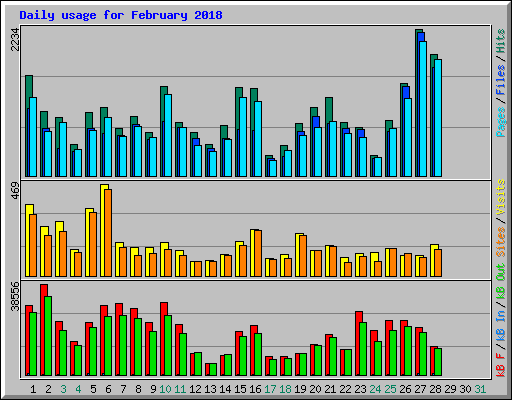 Daily usage for February 2018