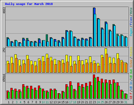 Daily usage for March 2018