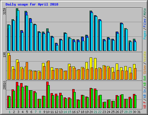 Daily usage for April 2018