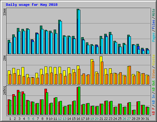 Daily usage for May 2018