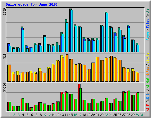 Daily usage for June 2018
