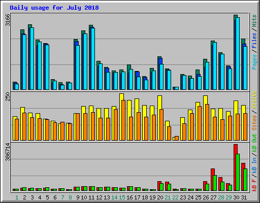 Daily usage for July 2018