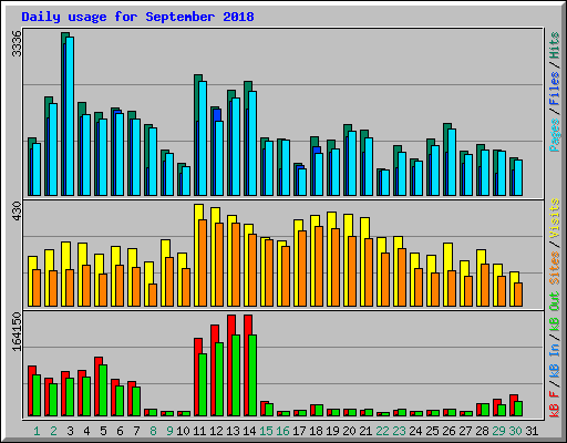 Daily usage for September 2018