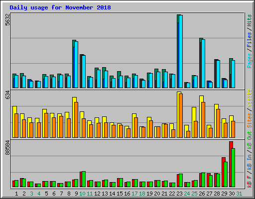 Daily usage for November 2018