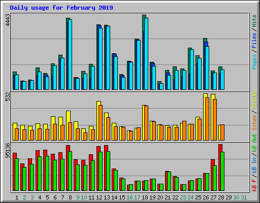 Daily usage for February 2019